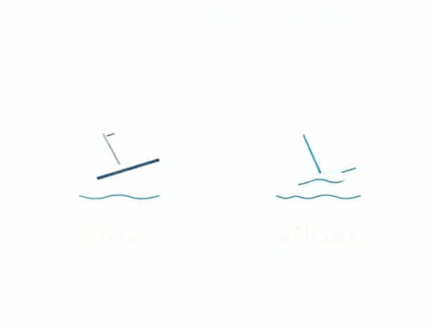 Difference Between Float And Afloat